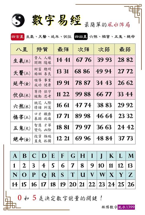 數字吉凶對照表|數字風水能量表